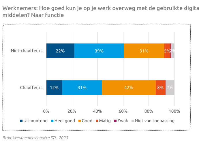 STL-grafiek: 85% van de ondervraagde chauffeurs kan goed tot uitmuntend omgaan met digitale middelen op het werk.